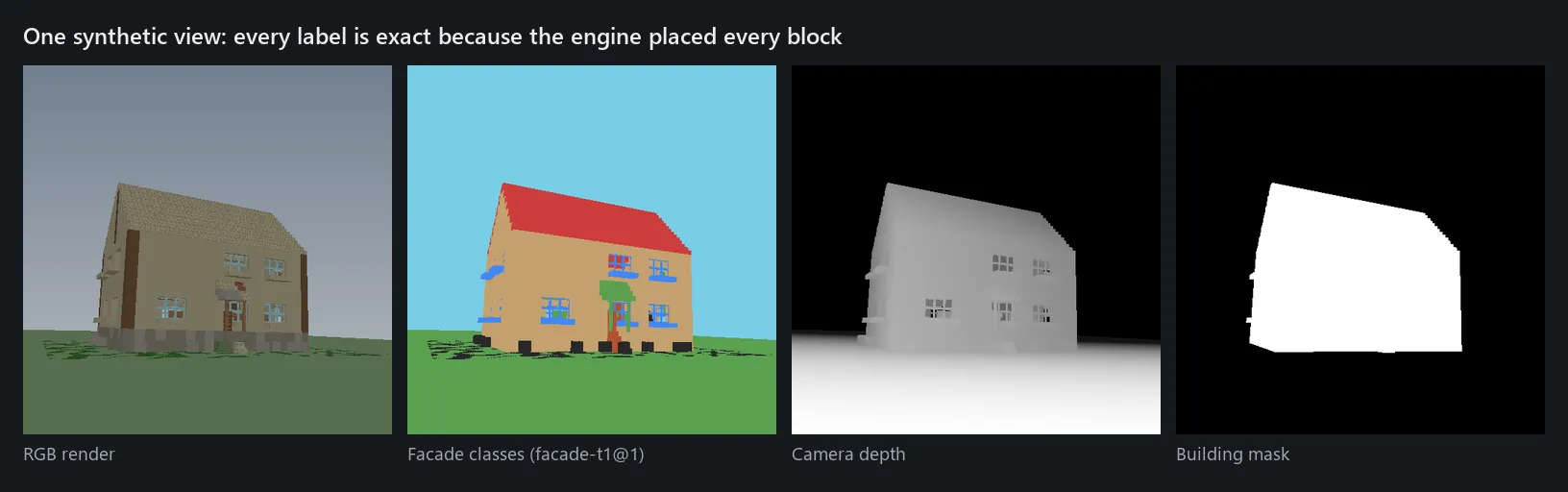 Four panels of the same rendered house: colour image, colour-coded facade classes, depth map and building mask